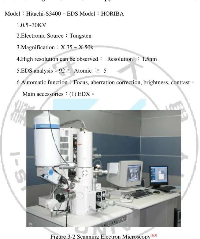 Figure 3-2 Scanning Electron Microscopy [63]