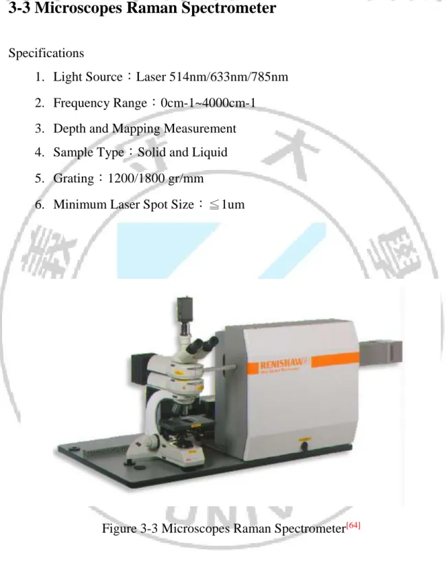 Figure 3-3 Microscopes Raman Spectrometer [64]