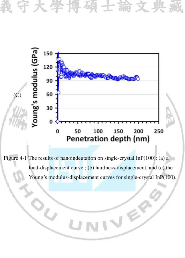 Figure 4-1 The results of nanoindeutation on single-crystal InP(100): (a) a  load-displacement curve ; (b) hardness-displacement, and (c) the  Young’s modulus-displacement curves for single-crystal InP(100)
