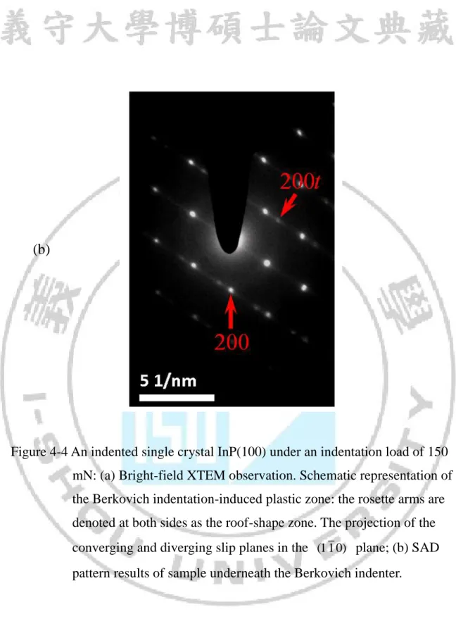 Figure 4-4 An indented single crystal InP(100) under an indentation load of 150                      mN: (a) Bright-field XTEM observation