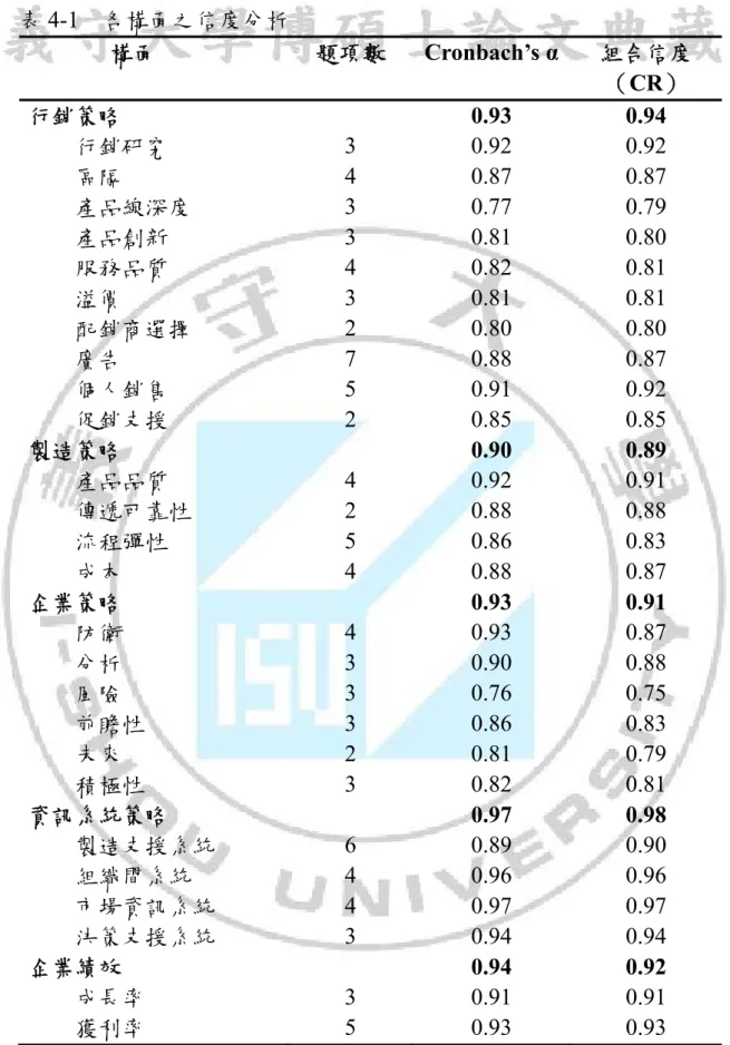 表 4-1  各構面之信度分析  構面  題項數  Cronbach’s α  組合信度  （CR）  行銷策略  0.93 0.94  行銷研究  3 0.92 0.92  區隔  4 0.87 0.87  產品線深度  3 0.77 0.79  產品創新  3 0.81 0.80  服務品質  4 0.82 0.81  溢價  3 0.81 0.81  配銷商選擇  2 0.80 0.80  廣告  7 0.88 0.87  個人銷售  5 0.91 0.92  促銷支援  2 0.85 0.85  製