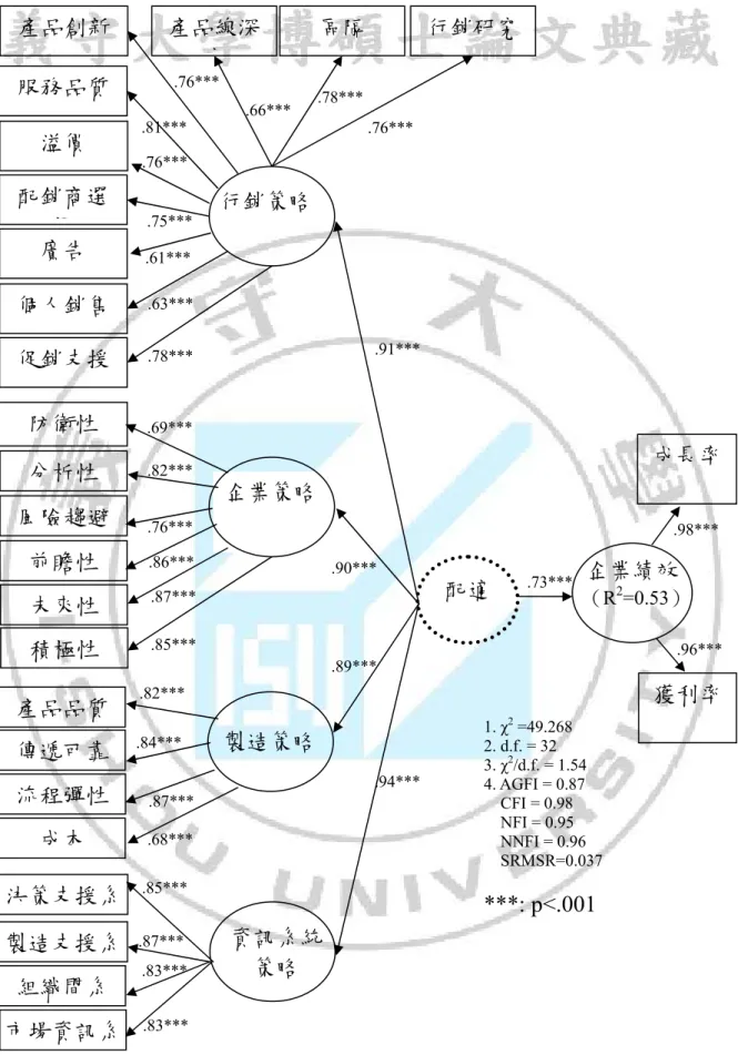 圖 4-1 共變異模型驗證結果 企業策略 配適 .69*** .86*** 行銷策略 .81*** .63*** .94*** .91*** .90*** 製造策略 .85*** .84***  企業績效 （R2 =0.53） .73***  .98***  .96*** ***: p<.001 1