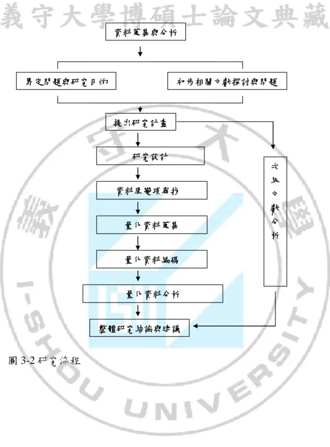 圖 3-2 研究流程  界定問題與研究目的 資料蒐集與分析提出研究計畫研究設計 量化資料分析 整體研究結論與建議 初步相關文獻探討與問題量化資料編碼資料庫變項尋找量化資料蒐集 次級文獻分析 75 