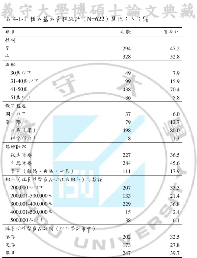 表 4-1-1  樣本基本資料統計（N=622）單位：人；％  項目  次數  百分比  性別  男  女  294  328  47.2 52.8  年齡  30歲以下  31-40歲以下  41-50歲  51歲以上  49 99 438  36  7.9 15.9 70.4 5.8  教育程度  國中以下  高中職  大專（學）  研究所以上  37 79 498  8  6.0 12.7 80.0 1.3  婚姻狀況  從未結婚  已經結婚  其他（離婚、喪偶、分居）  227 284  111  