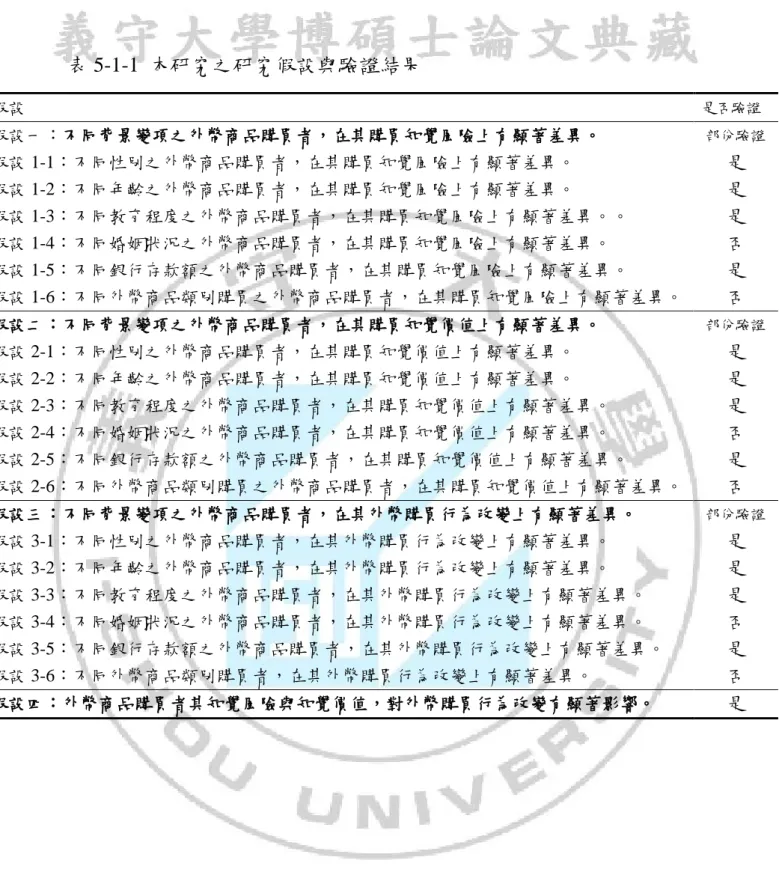 表 5-1-1  本研究之研究假設與驗證結果  假設  是否驗證  假設一：不同背景變項之外幣商品購買者，在其購買知覺風險上有顯著差異。  假設 1-1：不同性別之外幣商品購買者，在其購買知覺風險上有顯著差異。  假設 1-2：不同年齡之外幣商品購買者，在其購買知覺風險上有顯著差異。  假設 1-3：不同教育程度之外幣商品購買者，在其購買知覺風險上有顯著差異。。  假設 1-4：不同婚姻狀況之外幣商品購買者，在其購買知覺風險上有顯著差異。  假設 1-5：不同銀行存款額之外幣商品購買者，在其購買知覺風險上有
