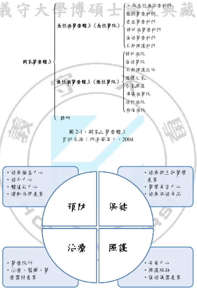 圖 2-1、國家之醫療體系  資料來源：邱清華等人，2004  圖 2-2、醫療健康產業四大層面  資料來源：華慧敏－老年健康產業之相關策略整合 國家醫療體系急性病醫療體系（急性醫院）   一般急性病診療科部 急診醫療科部              重症醫療科部              精神病醫療科部         復健醫療科部              長期照護科部              慢性病醫療體系（慢性醫院）  精神病院                       復健醫院         