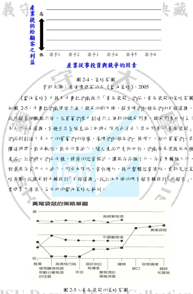 圖 2-4、策略草圖  資料來源：金偉燦與莫伯尼《藍海策略》，2005      《藍海策略》中提及卡賽拉酒廠推出「黃尾袋鼠」酒品，黃尾袋鼠的策略草圖 如圖 2-5。卡賽拉酒廠開發出無人競爭的新市場，探索啤酒和雞尾酒的另類選擇， 從非顧客的觀點出發，在葡萄酒業中創造出三個新的競爭因素，競爭因素分別為： 易入口、易選擇、有趣並具冒險意涵；同時也降低或消去了其他因素。 「黃尾袋鼠」 酒品則創造了易入口的葡萄酒的結構，像啤酒和雞尾酒一樣順口，相比葡萄酒，其 釀造時間、熟成較短，熟成作業減少，隨之產品可更快回收。酒
