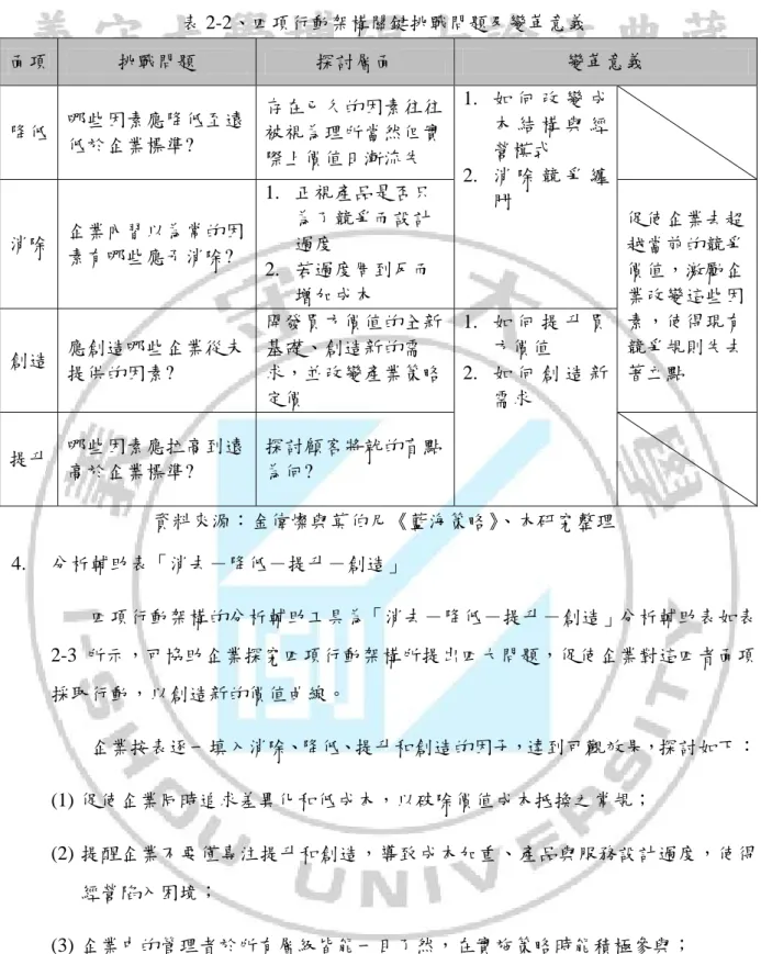 表 2-2、四項行動架構關鍵挑戰問題及變革意義  面項  挑戰問題  探討層面  變革意義  降低  哪些因素應降低至遠 低於企業標準?  存在已久的因素往往被視為理所當然但實 際上價值日漸流失  1