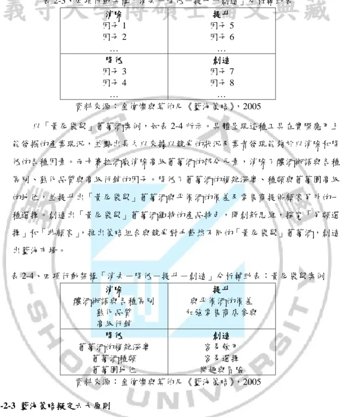 表 2-3、四項行動架構「消去－降低－提升－創造」分析輔助表  消除  因子 1  因子 2  …  提升  因子 5 因子 6 …  降低  因子 3  因子 4  …  創造  因子 7 因子 8 …  資料來源：金偉燦與莫伯尼《藍海策略》，2005          以「黃尾袋鼠」葡萄酒案例，如表 2-4 所示。具體呈現這種工具在實際應用上 能發掘的產業現況，並點出長久以來據以競爭的狀況及業者發現能夠於以消除和降 低的各種因素。而卡賽拉酒廠消除高級葡萄酒的部分元素，消除了釀酒術語與各種 區別、熟化品質