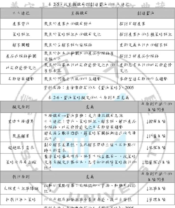 表 2-5、從直接競爭到創造藍海的六大途徑  六大途徑  直接競爭  創造藍海  產業替代  聚焦於產業內的競爭對手  探討另類產業  策略群組  聚焦於策略群組內的競爭定位  探討產業內的各種策略群組  顧客團體  聚焦於為顧客群加強服務  重新定義本行內的顧客群  產品或服務範圍  聚焦於把本行範圍內的產品和服務價 值極大化  探討互補產品和服務  功能與感情定位  聚焦於改善本行功能與感情定位內的 價格表現  重新思考本行的功能與感情定位  長期發展趨勢  聚焦於因應札出現的外在趨勢  參與塑造長期的