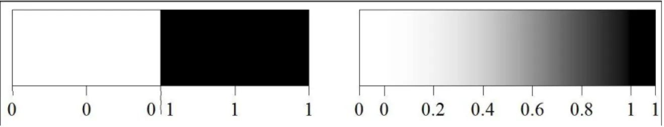 圖 2-10、Boolean Logic 與 Fuzzy Logic 示意圖  2-5-1  模糊集合及歸屬函數      模糊理論的根基為模糊集合（Fuzzy  Sets），藉由歸屬函數可對模糊集合進行量化， 用精確的數學方法分析及處理模糊的資訊。模糊集合有空集、交集、全集、聯集、補集、 子集與差集等種類，而常見的集合有聯集與交集，以下闡述此兩種集合：  1