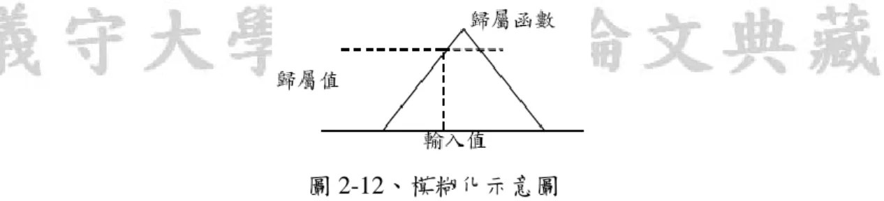 圖 2-12、模糊化示意圖 