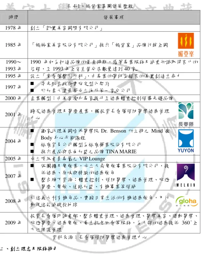 表 4-1、媚登峯集團發展歷程  時間  發展事項  1978 年  創立「凱麗美容國際有限公司」  1985 年  「媚婷峯美容股份有限公司」推出「媚登峯」品牌行銷全國  1990～  1993 年  1990 年初為打造品牌的黃金時期，憑著專業服務及減重知識取得客戶的信賴，至 1993 年全省直營分店數量達到 40 家  1995 年  設立「常春藤整形外科」 ，由專業的醫師為顧客的美麗創造生命力  1997 年    率先配合政府實施定型化契約    於加拿大溫哥華成立海外第一家分公司  2000