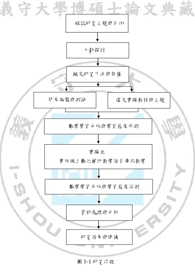 圖 1-1 研究流程  確認研究主題與目的 文獻探討 擬定研究方法與架構 問卷編製與測試  數學學習成效與學習態度前測 實驗組  實施線上數位輔助教學結合傳統教學  選定實驗教材與主題 數學學習成效與學習態度後測 資料處理與分析 研究結果與建議 