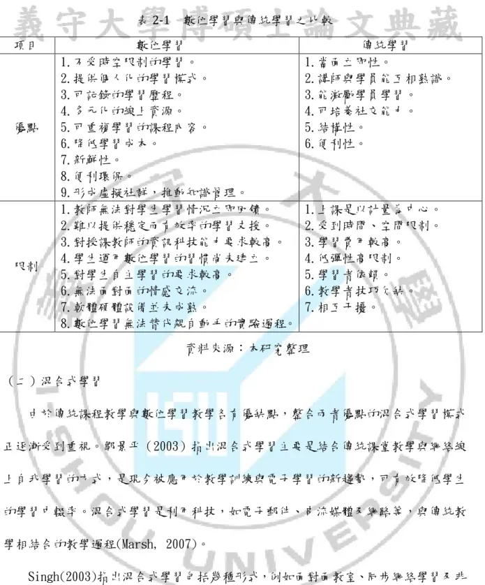 表 2-1  數位學習與傳統學習之比較  項目          數位學習       傳統學習  優點  1.不受時空限制的學習。  2.提供個人化的學習模式。 3.可記錄的學習歷程。 4.多元化的線上資源。 5.可重複學習的課程內容。  6.降低學習成本。  7.新鮮性。  8.便利環保。  9.形成虛擬社群，推動知識管理。  1.當面立即性。  2.講師與學員能互相熟識。 3.能激勵學員學習。 4.可培養社交能力。 5.結構性。 6.便利性。  限制  1.教師無法對學生學習情況立即回饋。 2.難以提