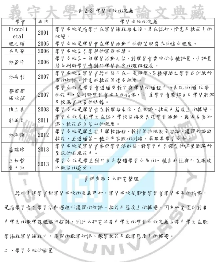 表 2-3 學習成效的定義  學者  年代  學習成效的定義  Piccoli  etal  2001  學習成效是指學生在學習過程結束後，其在認知、情意及技能上的改變。  程之碩  2005  學習成效是學習者在學習活動中的期望與需求的達成程度。  余民寧  2006  學習成效為各學科的學期成績。  林盈伶  2006  學習成效為一個學習活動之後，對學習者實施的各種評量，由評量 結果判斷學習者對於學習內容的理解程度。  林姿利  2007  學習成效為學習者經由後天在一定時間、某種領域之學習或訓練所 