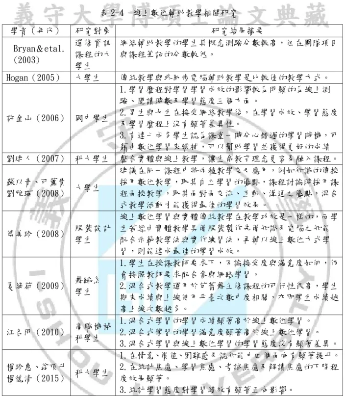 表 2-4  線上數位輔助教學相關研究  學者（年代）  研究對象  研究結果摘要  Bryan＆etal.  (2003)  選修資訊課程的大 學生  網絡輔助教學的學生其概念測驗分數較高，但在團隊項目與課程筆記的分數較低。  Hogan（2005）  大學生  傳統教學與非同步電腦輔助教學是比較佳的教學方式。  許金山（2006）  國中學生  1.學習歷程對學習學習成效的影響較為明顯的為線上測 驗、閱讀時數及學習態度三個方面。  2.男生與女生在接受網絡教學後，在學習成效、學習態度 及學習歷程上沒有顯