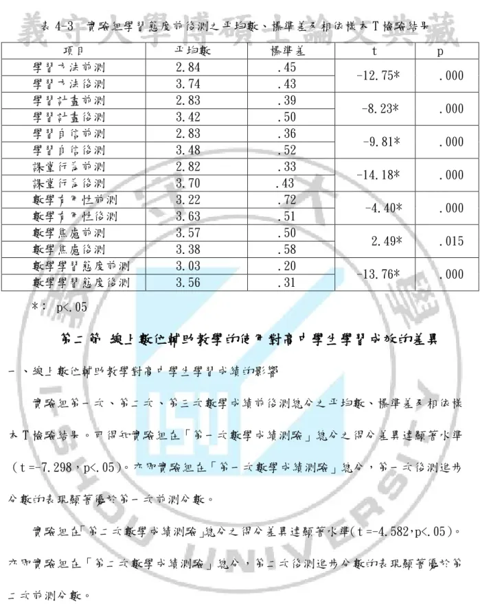 表 4-3  實驗組學習態度前後測之平均數、標準差及相依樣本 T 檢驗結果       項目    平均數   標準差   t   p  學習方法前測  2.84  .45   -12.75*     .000  學習方法後測  3.74  .43  學習計畫前測  2.83  .39  -8.23*     .000  學習計畫後測  3.42  .50  學習自信前測  2.83  .36    -9.81*     .000  學習自信後測  3.48  .52  課堂行為前測  2.82  .33 