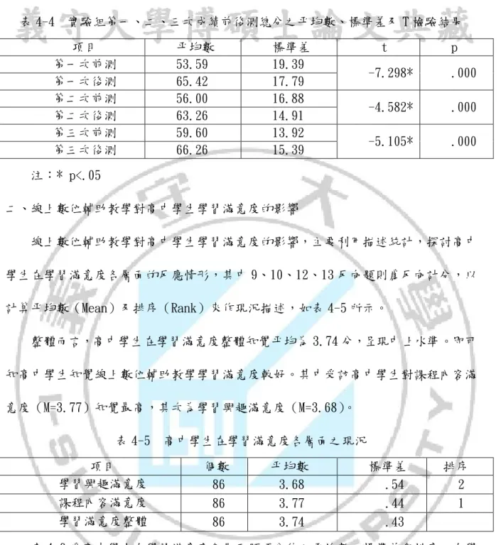 表 4-4  實驗組第一、二、三次成績前後測總分之平均數、標準差及 T 檢驗結果  項目  平均數  標準差    t  p  第一次前測  53.59  19.39  -7.298*  .000  第一次後測  65.42  17.79  第二次前測  56.00  16.88  -4.582*  .000  第二次後測  63.26  14.91  第三次前測  59.60  13.92  -5.105*  .000  第三次後測  66.26  15.39  注：* p<.05  二、線上數位輔