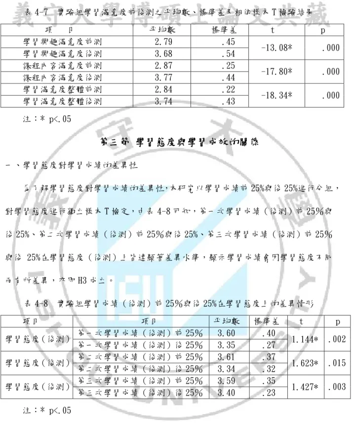表 4-7  實驗組學習滿意度前後測之平均數、標準差及相依樣本 T 檢驗結果       項   目   平均數    標準差  t   p  學習興趣滿意度前測  2.79  .45  -13.08*     .000  學習興趣滿意度後測  3.68  .54  課程內容滿意度前測  2.87  .25  -17.80*     .000  課程內容滿意度後測  3.77  .44  學習滿意度整體前測  2.84  .22  -18.34*     .000  學習滿意度整體後測  3.74  .43