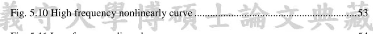 Fig. 5.10 High frequency nonlinearly curve .............................................................