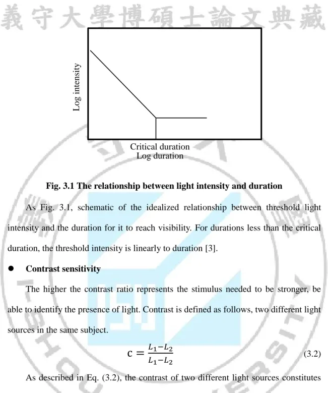 Fig. 3.1 The relationship between light intensity and duration 