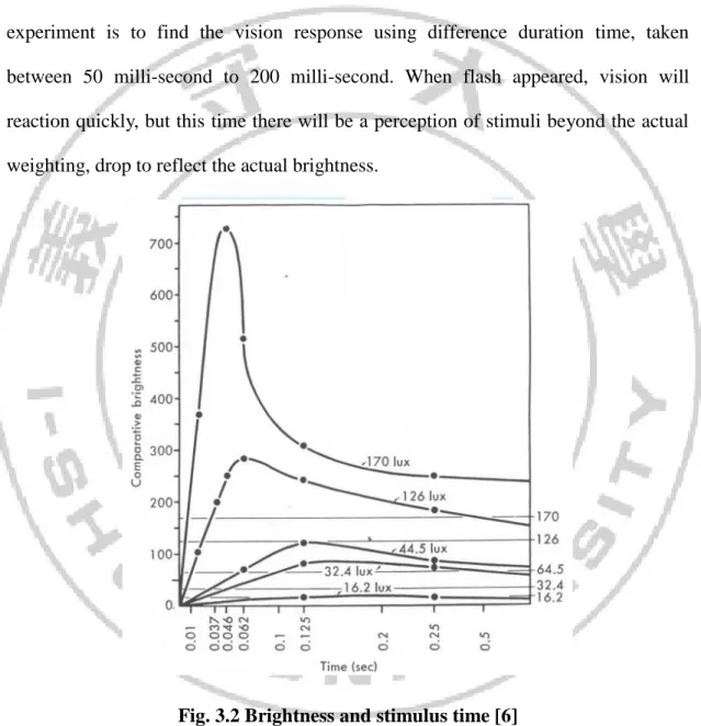 Fig. 3.2 Brightness and stimulus time [6] 