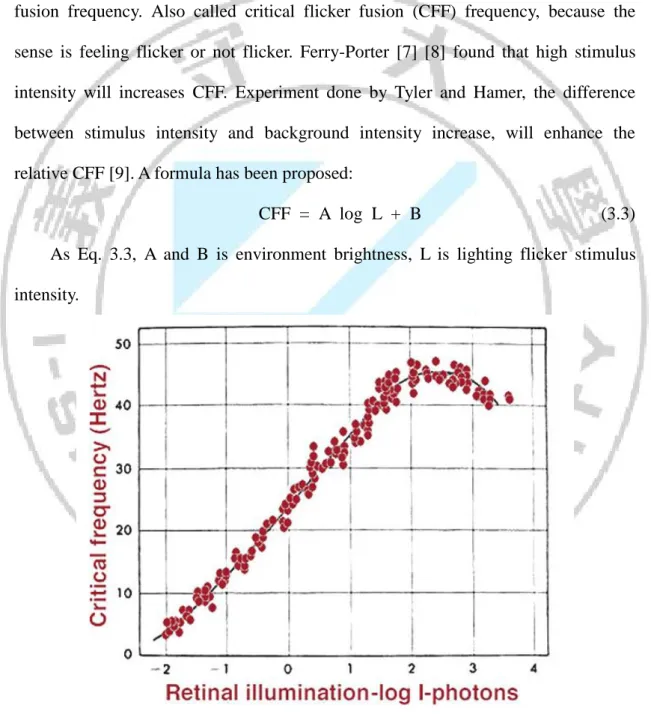 Fig. 3.3 CFF scatter diagram [10] 