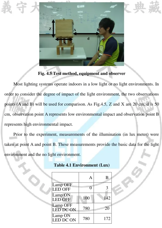 Table 4.1 Environment (Lux) 
