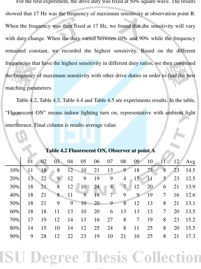 Table 4.2, Table 4.3, Table 4.4 and Table 4.5 are experiments results. In the table, 