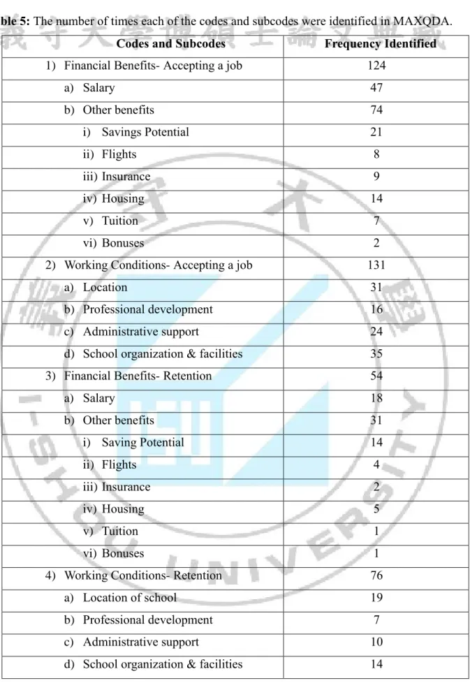 Table 5: The number of times each of the codes and subcodes were identified in MAXQDA