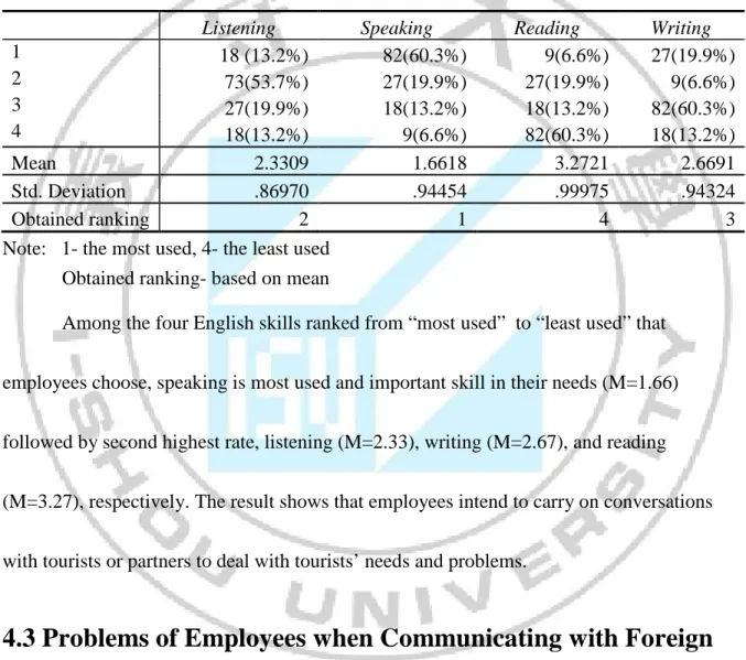 Table 4. 4: Rankings of language skills which travel employees most used   