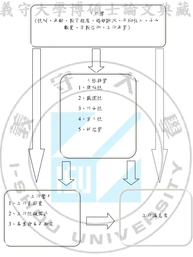 圖 3-1 研究架構圖  人口學  (性別、年齡、教育程度、婚姻狀況、平均收入、子女數量、宗教信仰、工作年資) 人格特質      1、開放性      2、嚴謹性      3、外向性      4、宜人性      5、神經質 工作壓力 1、工作負荷量 2、工作阻礙模式 3、專業與角色衝突  工作滿意度 