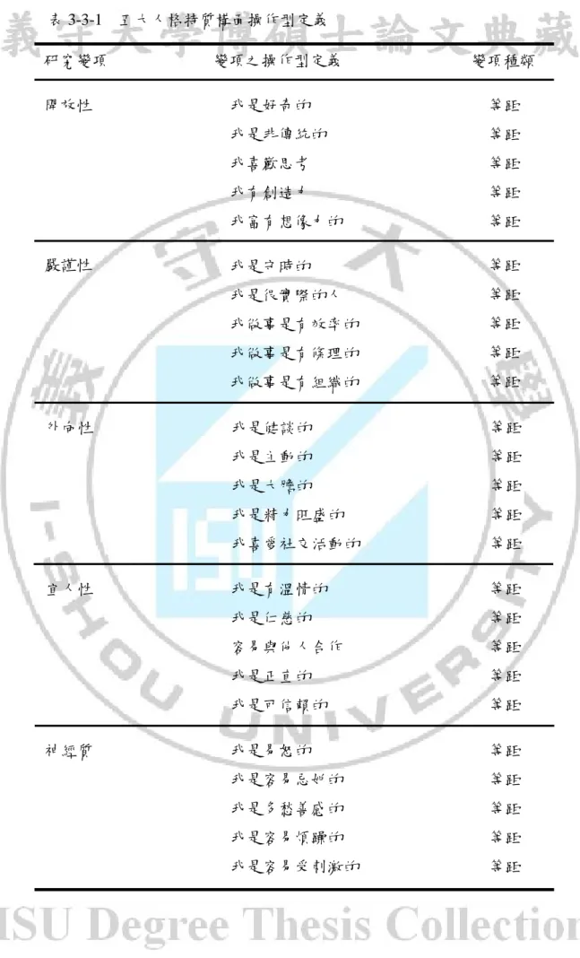 表 3-3-1  五大人格特質構面操作型定義  研究變項             變項之操作型定義                變項種類  神經質  我是易怒的  我是容易忌妒的  我是多愁善感的  我是容易煩躁的  我是容易受刺激的  等距 等距 等距 等距 等距 開放性 我是好奇的 我是非傳統的 我喜歡思考 我有創造力 我富有想像力的 等距 等距 等距 等距 等距 嚴謹性 我是守時的 我是很實際的人 我做事是有效率的 我做事是有條理的 我做事是有組織的 等距 等距 等距 等距 等距 外向性 我是健談的