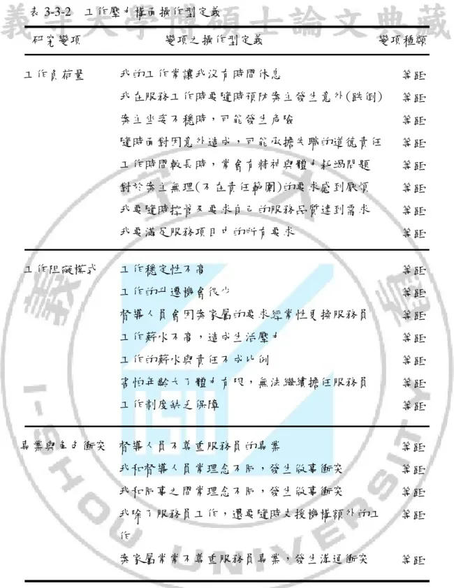 表 3-3-2  工作壓力構面操作型定義  研究變項             變項之操作型定義                  變項種類  工作阻礙模式  工作穩定性不高  工作的升遷機會很少  督導人員會因案家屬的要求經常性更換服務員  工作薪水不高，造成生活壓力  工作的薪水與責任不成比例  害怕年齡大了體力有限，無法繼續擔任服務員  工作制度缺乏保障  等距 等距 等距 等距 等距 等距  等距  專業與角色衝突  督導人員不尊重服務員的專業  我和督導人員常理念不同，發生做事衝突  我和同事之間常