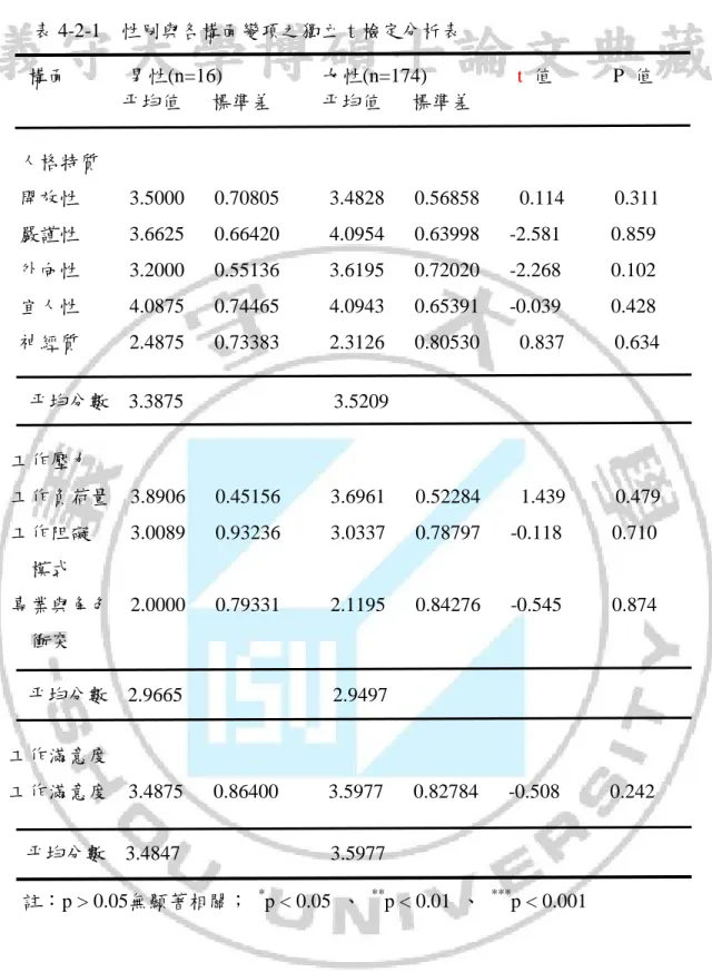 表 4-2-1  性別與各構面變項之獨立 t 檢定分析表  平均分數  3.4847               3.5977  平均分數  2.9665               2.9497  平均分數  3.3875               3.5209  構面      男性(n=16)          女性(n=174)         t  值      P  值            平均值   標準差     平均值   標準差 人格特質  開放性     3.5000   0.70