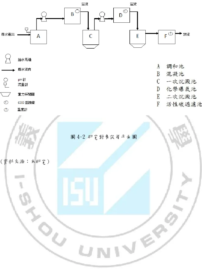 圖 4-2 研究對象設備帄面圖 