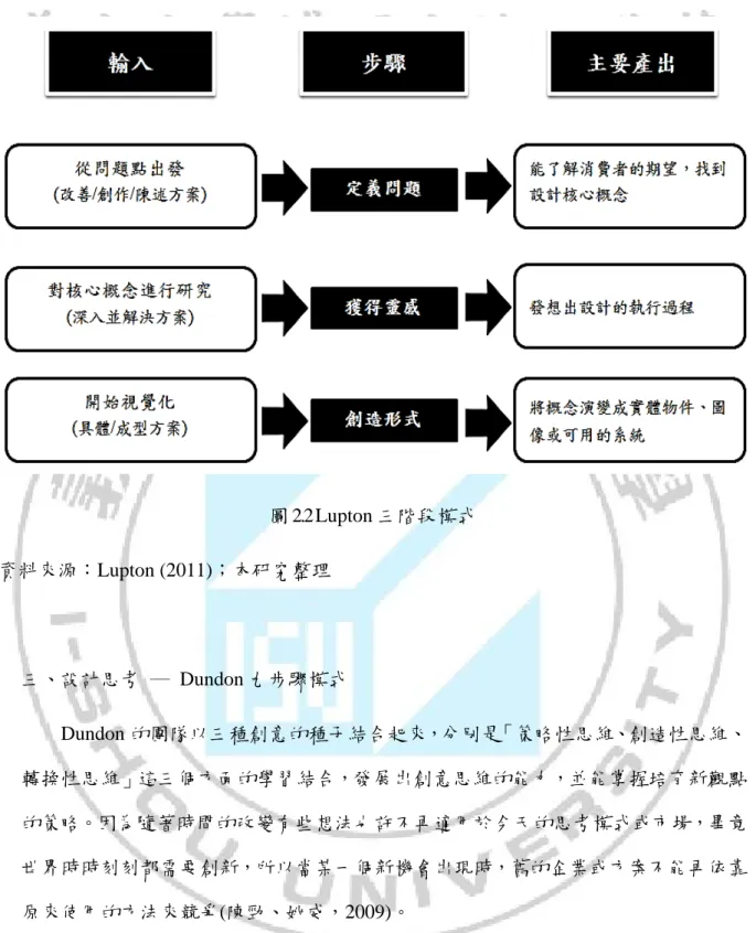 圖 2.2 Lupton 三階段模式  資料來源：Lupton (2011)；本研究整理  三、設計思考  ─ Dundon 九步驟模式  Dundon 的團隊以三種創意的種子結合起來，分別是「策略性思維、創造性思維、 轉換性思維」這三個方面的學習結合，發展出創意思維的能力，並能掌握培育新觀點 的策略。因為隨著時間的改變有些想法也許不再適用於今天的思考模式或市場，畢竟 世界時時刻刻都需要創新，所以當某一個新機會出現時，舊的企業或方案不能再依靠 原來使用的方法來競爭(陳勁、姚威，2009)。  為了不要被過去