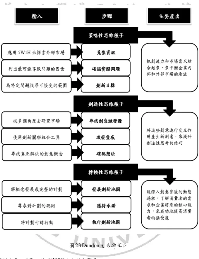 圖 2.3 Dundon 九步驟模式  資料來源：陳勁、姚威(2009)；本研究整理 