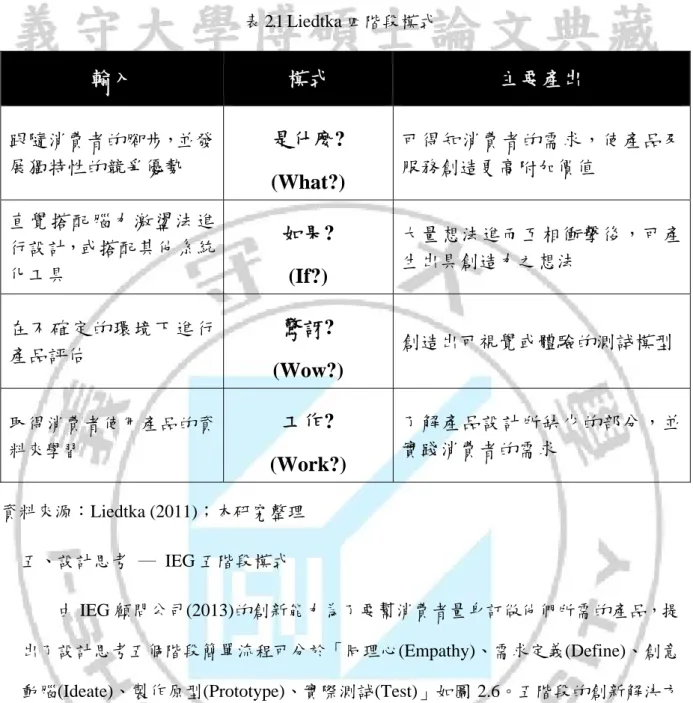 表 2.1 Liedtka 四階段模式  輸入  模式  主要產出  跟隨消費者的腳步，並發 展獨特性的競爭優勢  是什麼?  (What?)  可得知消費者的需求，使產品及服務創造更高附加價值  直覺搭配腦力激盪法進 行設計，或搭配其他系統 化工具  如果?  (If?)  大量想法進而互相衝擊後，可產生出具創造力之想法  在不確定的環境下進行 產品評估  驚訝?  (Wow?)  創造出可視覺或體驗的測試模型  取得消費者使用產品的資 料來學習 工作?  (Work?)  了解產品設計所缺少的部分，並實