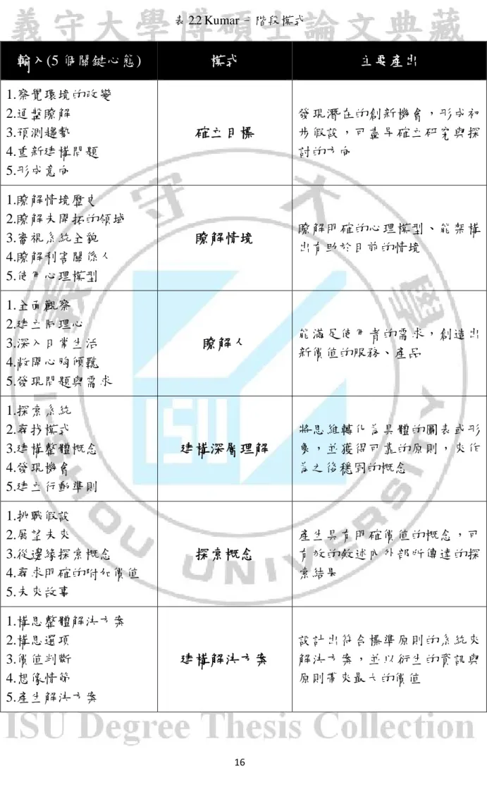 表 2.2 Kumar 七階段模式  輸入(5 個關鍵心態)  模式  主要產出  1.察覺環境的改變  2.通盤瞭解  3.預測趨勢  4.重新建構問題  5.形成意向  確立目標  發現潛在的創新機會，形成初步假設，可盡早確立研究與探討的方向  1.瞭解情境歷史  2.瞭解未開拓的領域  3.審視系統全貌  4.瞭解利害關係人  5.使用心理模型  瞭解情境  瞭解明確的心理模型、能架構出有助於目前的情境  1.全面觀察  2.建立同理心  3.深入日常生活  4.敞開心胸傾聽  5.發現問題與需求  