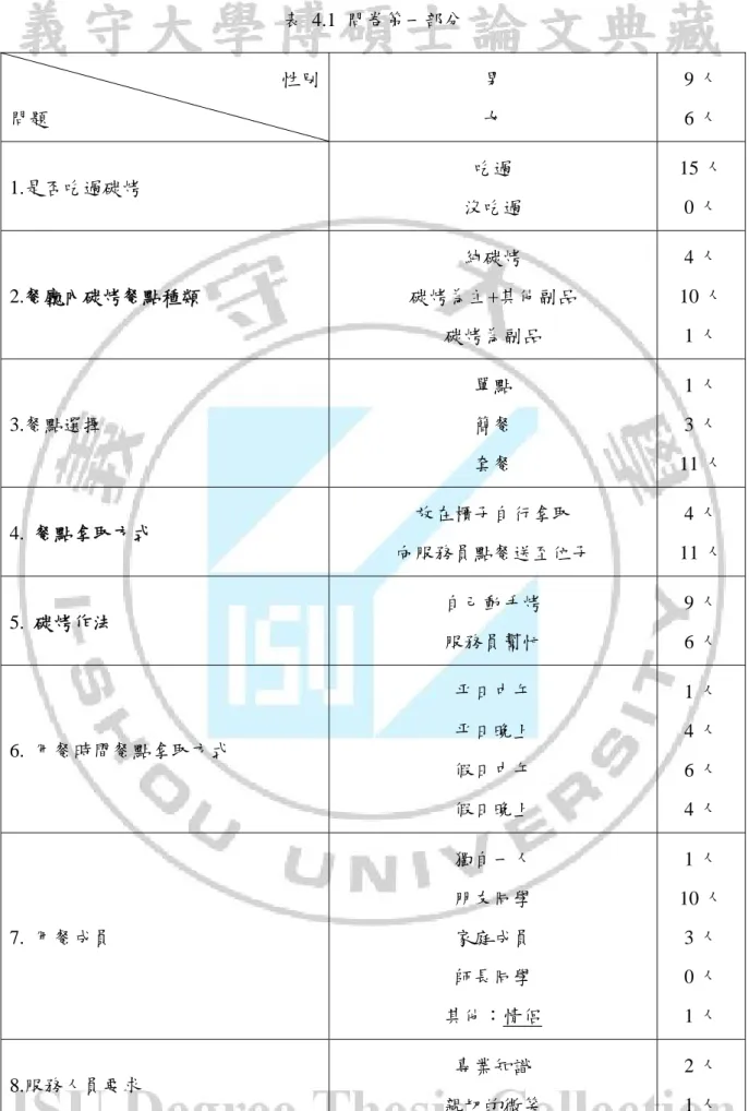 表 4.1 問卷第一部分  性別 問題  男 女  9 人 6 人  1.是否吃過碳烤  吃過  沒吃過  15 人 0 人  2.餐廳內碳烤餐點種類  純碳烤  碳烤為主+其他副品  碳烤為副品  4 人  10 人  1 人  3.餐點選擇  單點 簡餐  套餐  1 人 3 人  11 人  4