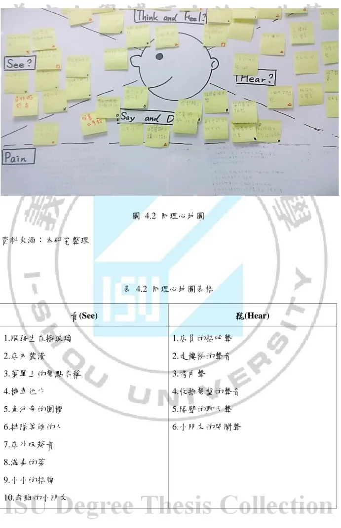 圖 4.2 同理心地圖  資料來源：本研究整理  表 4.2 同理心地圖表格  看(See)  聽(Hear)  1.服務生在擦玻璃  2.店內裝潢  3.菜單上的餐點名稱  4.機車位少  5.魚池旁的圍欄  6.排隊等候的人  7.店外吸菸者  8.滿桌的菜  9.小小的招牌  10.奔跑的小朋友  1.店員的招呼聲 2.走樓梯的聲音 3.烤肉聲  4.收拾餐盤的聲音 5.隔壁的聊天聲 6.小朋友的哭鬧聲 