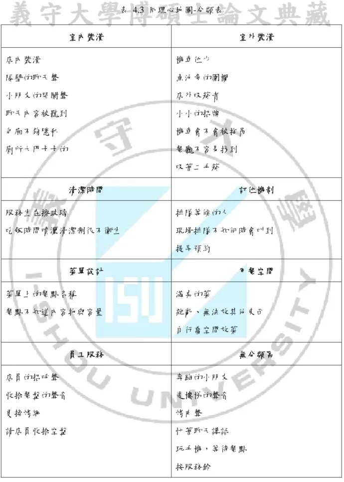 表 4.3 同理心地圖-分類表  室內裝潢  室外裝潢  店內裝潢  隔壁的聊天聲  小朋友的哭鬧聲  聊天內容被聽到  包廂不夠隱私  廁所大門卡卡的  機車位少  魚池旁的圍欄 店外吸菸者 小小的招牌  機車會不會被拖吊 餐廳不容易找到  吸著二手菸  清潔時間  訂位機制  服務生在擦玻璃  吃飯時間噴灑清潔劑很不衛生  排隊等候的人  現場排隊不知何時會叫到  提早預約  菜單設計  用餐空間  菜單上的餐點名稱  餐點不知道內容物與容量  滿桌的菜  雜亂、無法放其他東西  自行喬空間放菜  員工