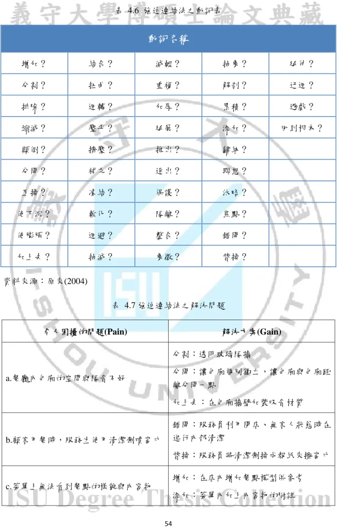 表 4.6 強迫連結法之動詞表  動詞名稱 增加？  結合？  減輕？  抽象？  延伸？  分割？  扭曲？  重複？  解剖？  迂迴？  排除？  迴轉？  加厚？  累積？  遊戲？  縮減？  壓平？  延展？  添加？  回到根本？  顛倒？  擠壓？  推出？  歸納？  分開？  補充？  逐出？  聯想？  互換？  凍結？  保護？  汰略？  使下沉？  軟化？  隔離？  焦點？  使膨脹？  迴避？  整合？  錯開？  加上去？  抽減？  象徵？  替換？  資料來源：原來(2