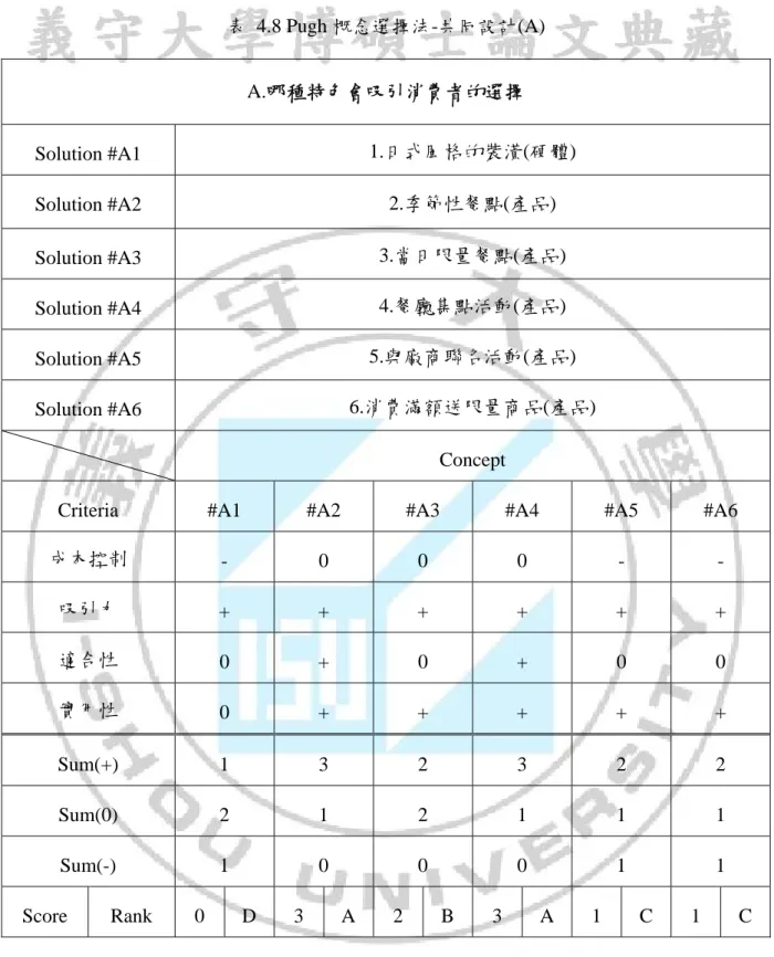 表 4.8 Pugh 概念選擇法-共同設計(A)  A.哪種特色會吸引消費者的選擇  Solution #A1  1.日式風格的裝潢(硬體)  Solution #A2  2.季節性餐點(產品)  Solution #A3  3.當日限量餐點(產品)  Solution #A4  4.餐廳集點活動(產品)  Solution #A5  5.與廠商聯名活動(產品)  Solution #A6  6.消費滿額送限量商品(產品)   Concept  Criteria  #A1 #A2 #A3 #A4 #A5 #