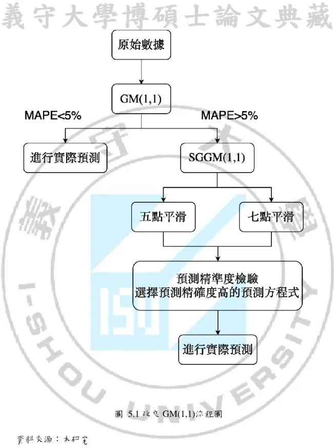 圖  5.1 改良 GM(1,1)流程圖  資料來源：本研究 