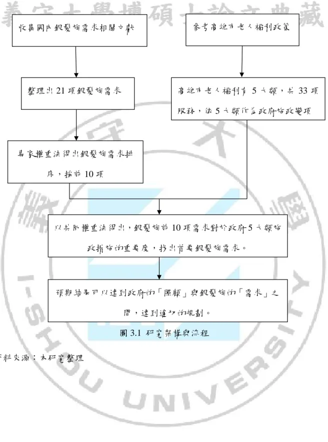 圖 3.1  研究架構與流程  資料來源：本研究整理  收集國內銀髮族需求相關文獻  參考高雄市老人福利政策 整理出 21 項銀髮族需求  高雄市老人福利有 5 大類，共 33 項服務，依 5 大類作為政府施政變項 專家權重法得出銀髮族需求排序，採前 10 項 以共同權重法得出，銀髮族前 10 項需求對於政府 5 大類施政措施的重要度，找出首要銀髮族需求。 預期結果可以達到政府的「照顧」與銀髮族的「需求」之間，達到適切的規劃。 