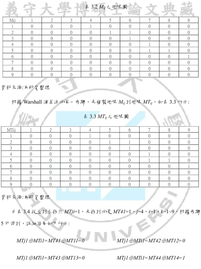 表 3.2 M ij 之矩陣圖  資料來源:本研究整理  根據 Warshall 演算法的第一步驟，先複製矩陣 M ij 到矩陣 MT ij ，如表 3.3 所示:  表 3.3 MT ij 之矩陣圖  資料來源:本研究整理  由表 3.4 從左到右找出 MTji=1，先找到的是 MT41=1，j=4，i=1，k=1~9，根據步驟 5 可得到，詳細結果如下所示:  MTj1 ♁ MTi1=MT41 ♁ MT11=0  MTj1 ♁ MTi1=MT42 ♁ MT12=0  MTj1 ♁ MTi1=MT43 ♁