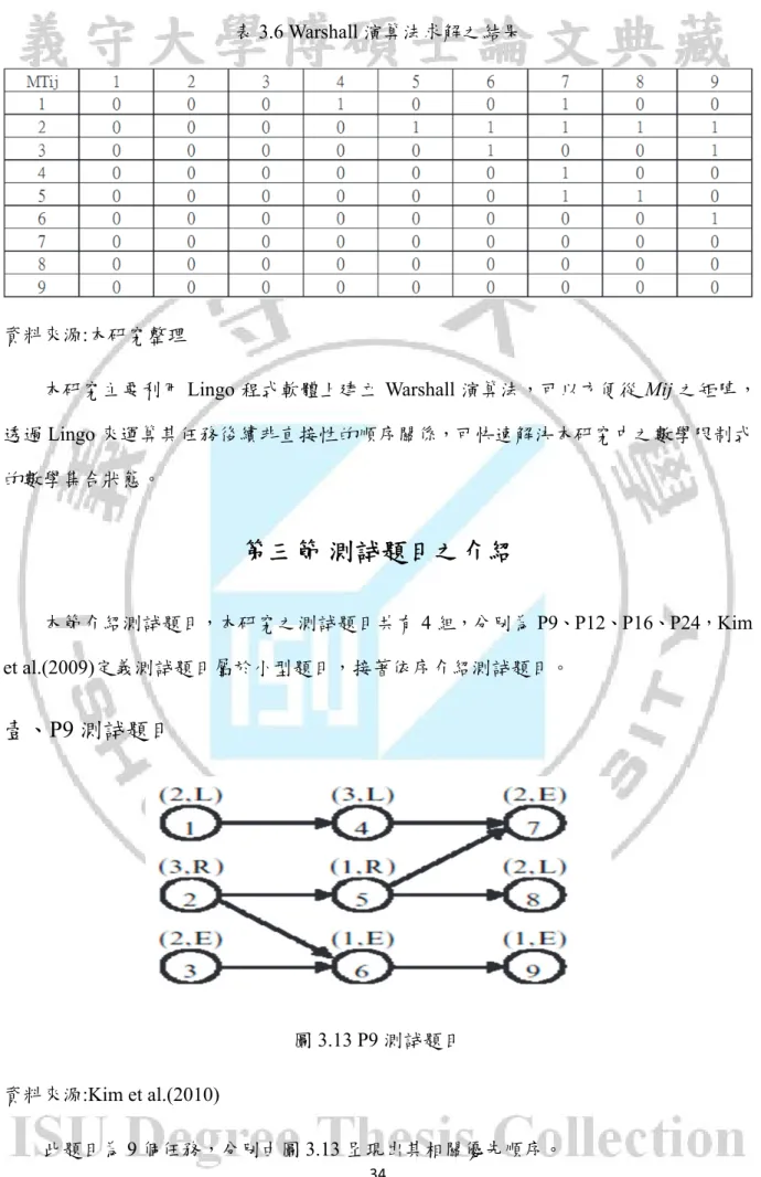 表 3.6 Warshall 演算法求解之結果 